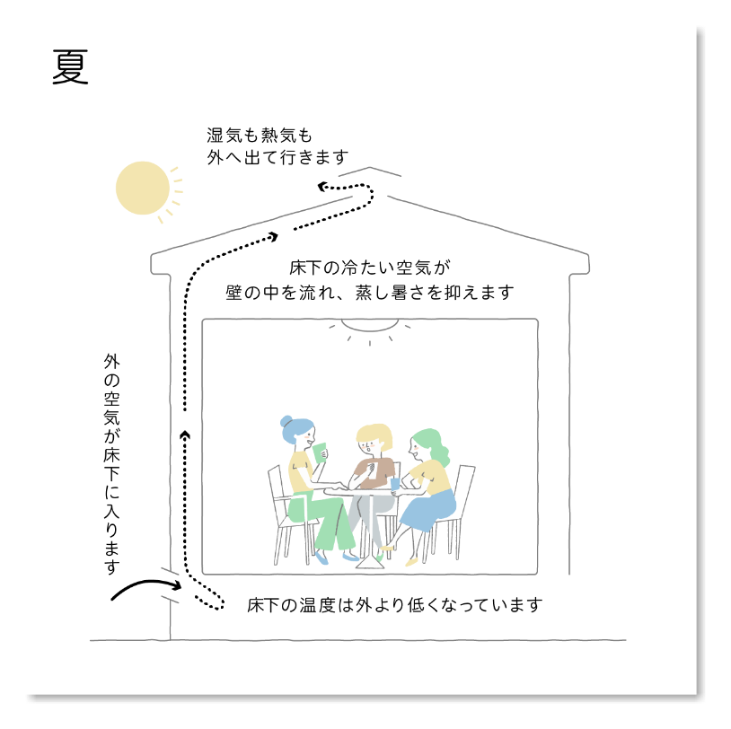 【夏】WB HOUSEの空気のコントロール